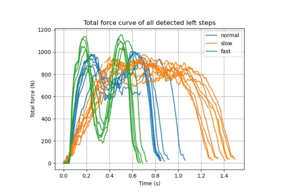 plotted vertical ground reaction force curves from 3 different gait speeds created from Moticon OpenGo raw sensor insole data