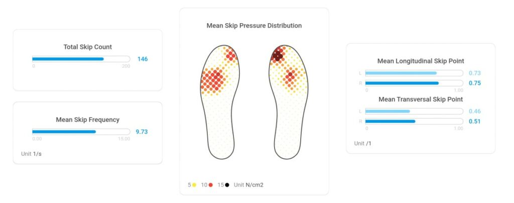 Foot Tapping Test Outcomes: Skip Count, Frequency, and Pressure Distribution